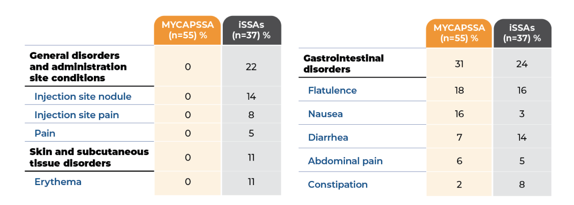 Adverse Event Data in Patients Who Responded to MYCAPSSA & to iSSAs