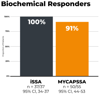 Bar graph depicting the proportion of patients that were biochemical responders. 100% of patinets responded to the iSSA (n=37/37; 95% CI, 34-37). 91% of patients responded to MYCAPSSA (n=50/53; 95% CI, 44-53)