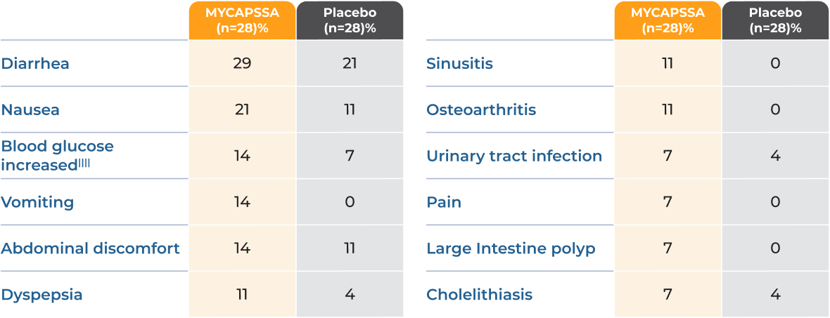 MYCAPSSA Safety Proﬁle Compared to Placebo