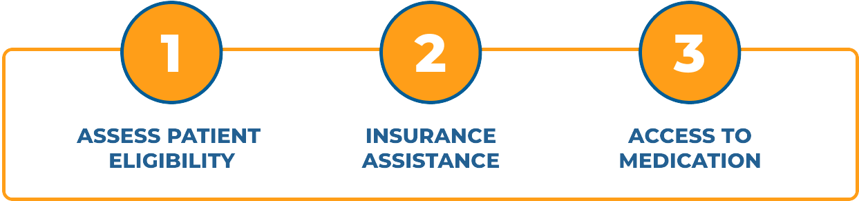 image of Assess patient eligibility, Insurance Assistance and Access to medication