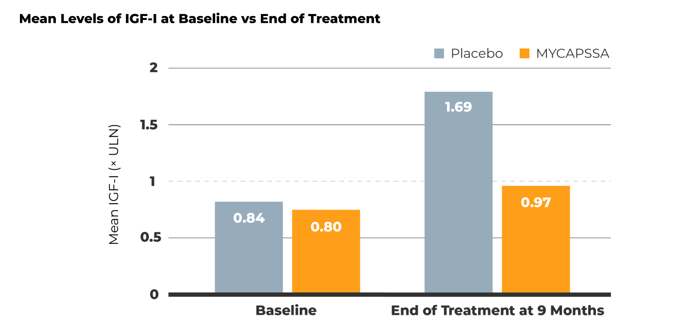 Bar chart depicting mean levels of IGF-I at baseline vs end of treatment with MYCAPSSA or placebo. At baseline, the mean IGF-I level was 0.84 in the placebo group vs 0.80 in the MYCAPSSA group. At the end of treatment at 9 months, IGF-I levels were 1.69 in the placebo group vs 0.97 in the MYCAPSSA group.
