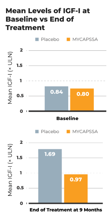 Bar chart depicting mean levels of IGF-I at baseline vs end of treatment with MYCAPSSA or placebo. At baseline, the mean IGF-I level was 0.84 in the placebo group vs 0.80 in the MYCAPSSA group. At the end of treatment at 9 months, IGF-I levels were 1.69 in the placebo group vs 0.97 in the MYCAPSSA group.