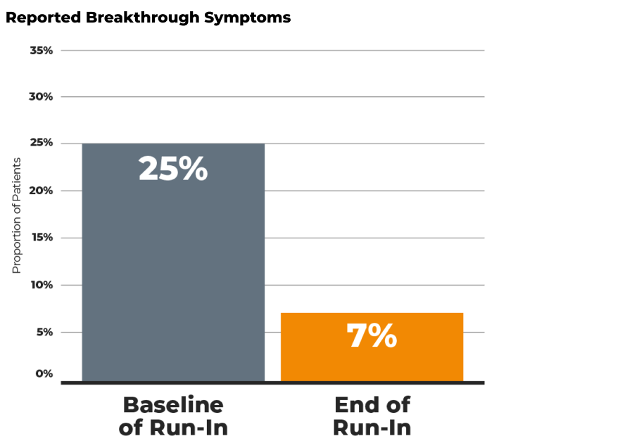 Bar graph depicting the proportion of patients that reported breakthrough symptoms. 25% of patients reported breakthrough symptoms at baseline of run-in, and 7% of patients reported symptoms at the end of run-in.