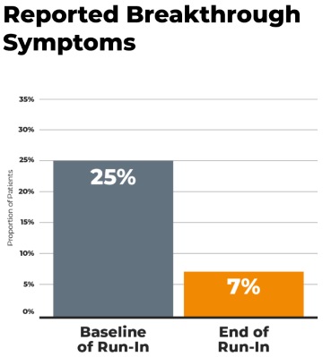 Bar graph depicting the proportion of patients that reported breakthrough symptoms. 25% of patients reported breakthrough symptoms at baseline of run-in, and 7% of patients reported symptoms at the end of run-in.